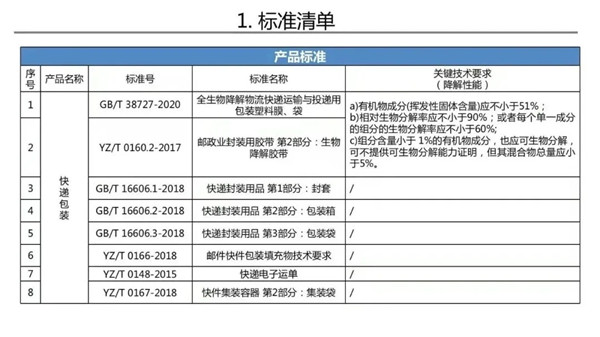 全生物降解快遞袋執(zhí)行標準號.webp_副本.jpg